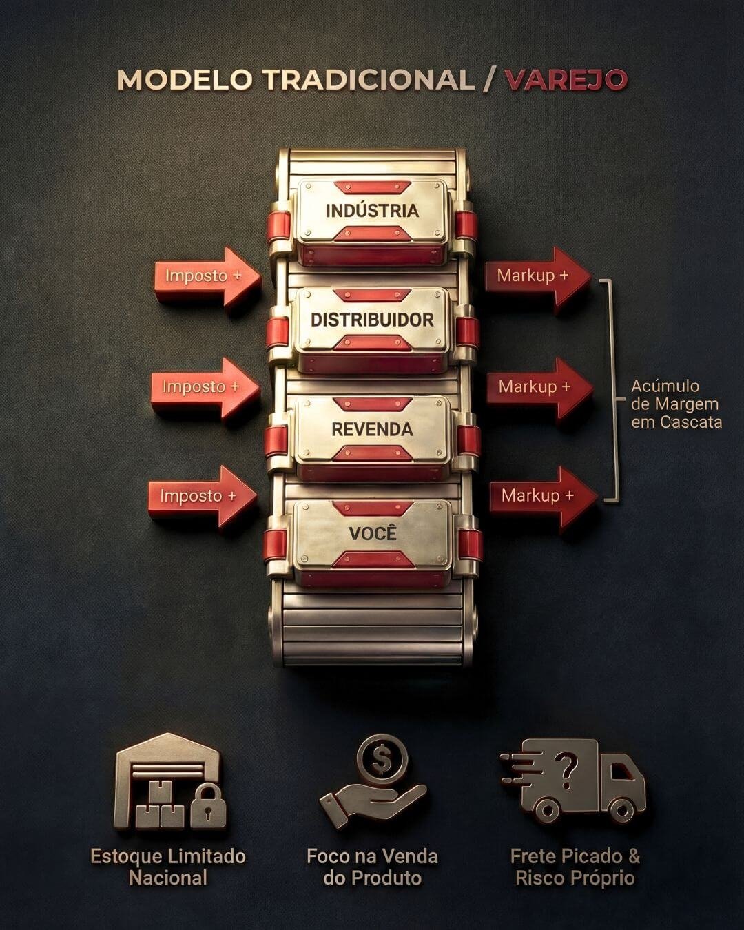 Infográfico ilustrando a ineficiência do Varejo Tradicional de materiais de construção, destacando o acúmulo de margem em cascata, bitributação e múltiplos intermediários (Indústria, Distribuidor, Revenda) que encarecem o orçamento da obra.